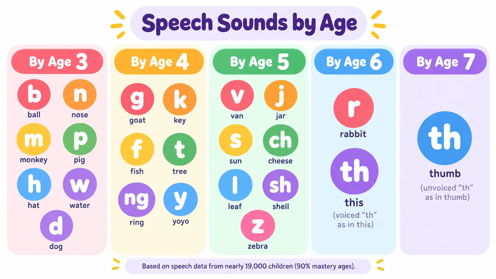 developmental chart of speech sounds