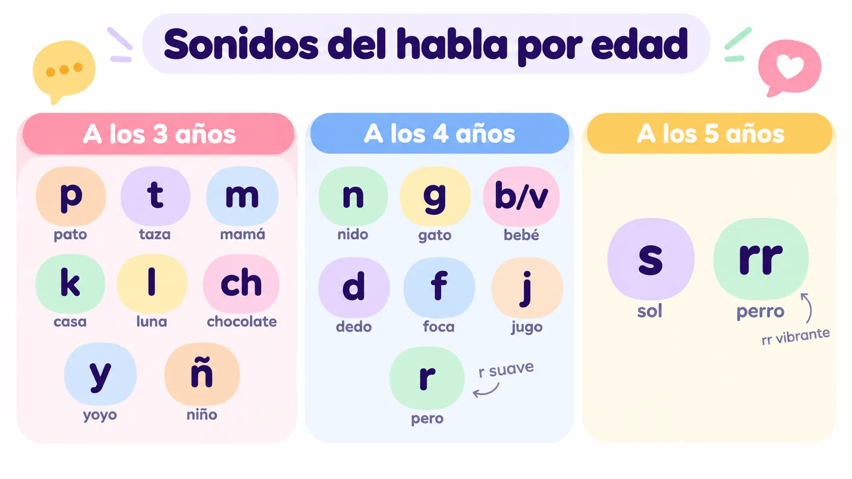 sound chart for speech development